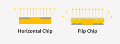 Figure 2 – Flip-Chip technology allows wider viewing angle